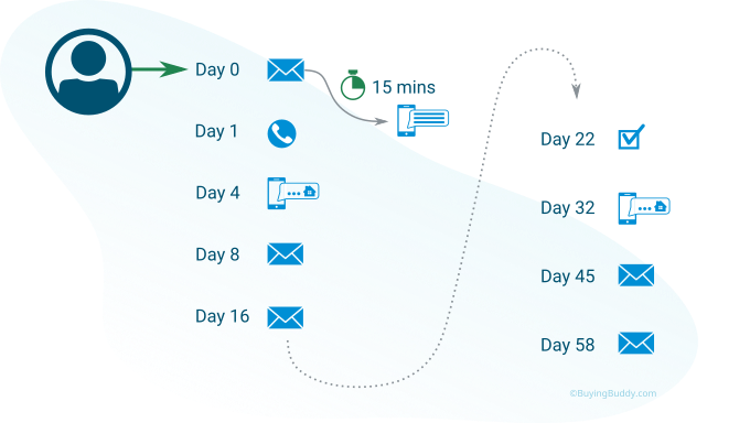 A drip campaign sequence, showing tasks, emails, calls and sms text messages that are being automatically sent.