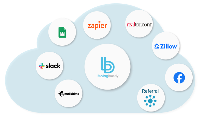 Buying Buddy integrating with many 3rd party applications including Zillow, Realtor.com and Zapier.