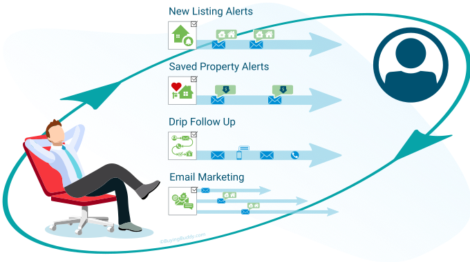 Real Estate Agent has automated systems for lead follow-up with listing alerts, property alerts and drip campaigns.