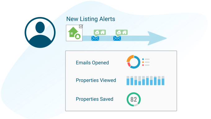 Open rates and properties viewed by real estate leads that receive new listing alerts.