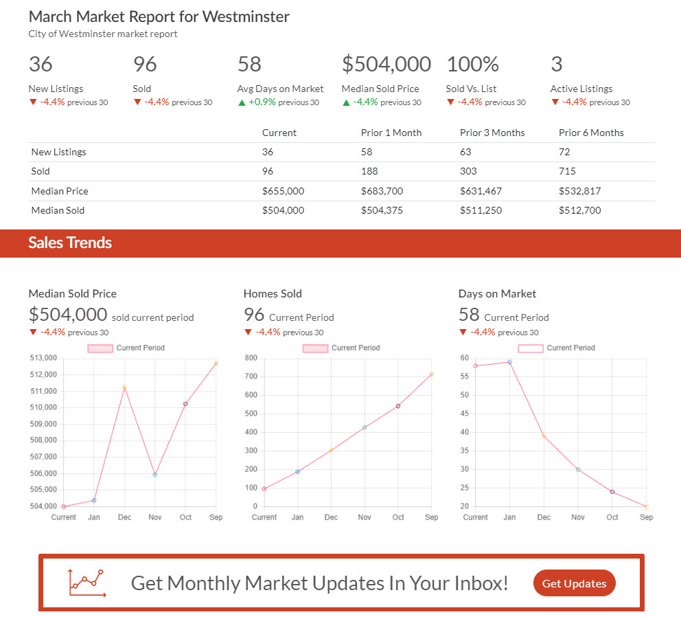 Market Report Widget showing real estate sales trends and market demand.